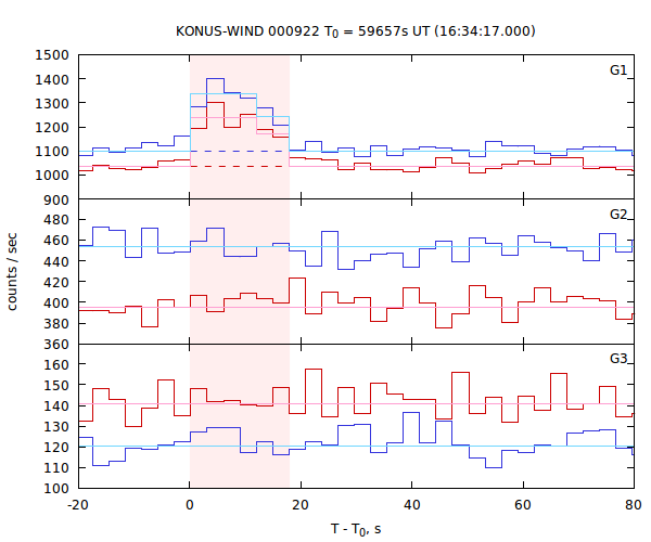 light curves