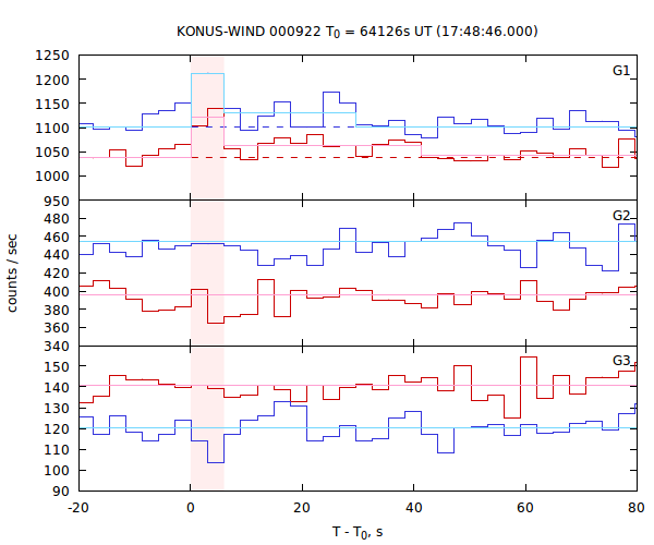 light curves