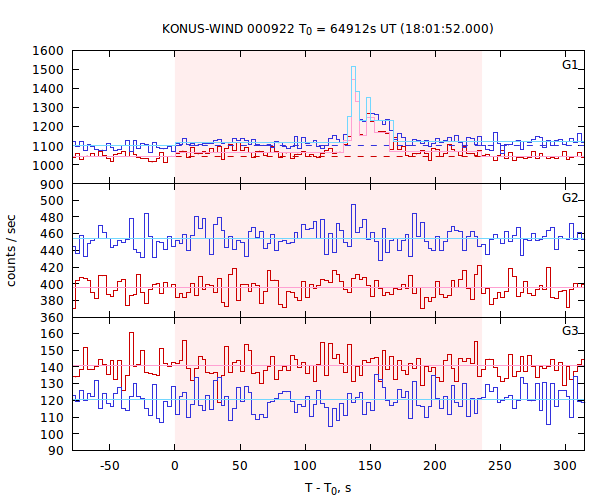 light curves