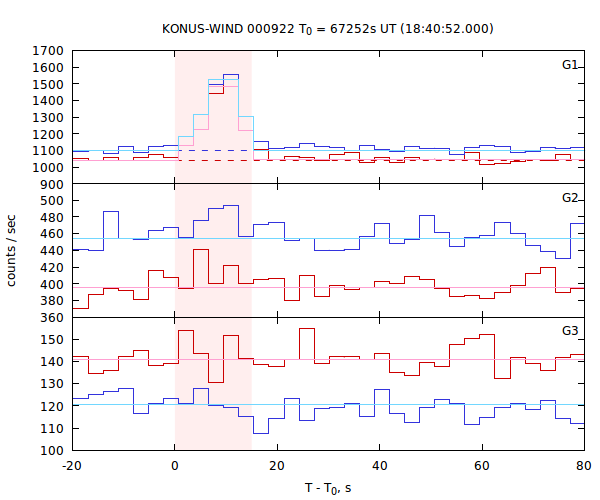 light curves