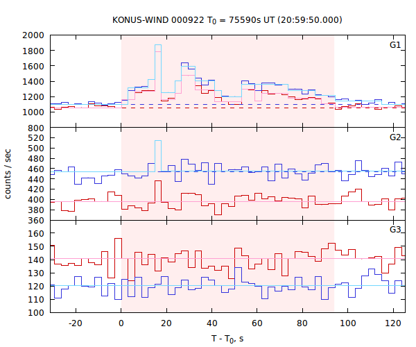 light curves