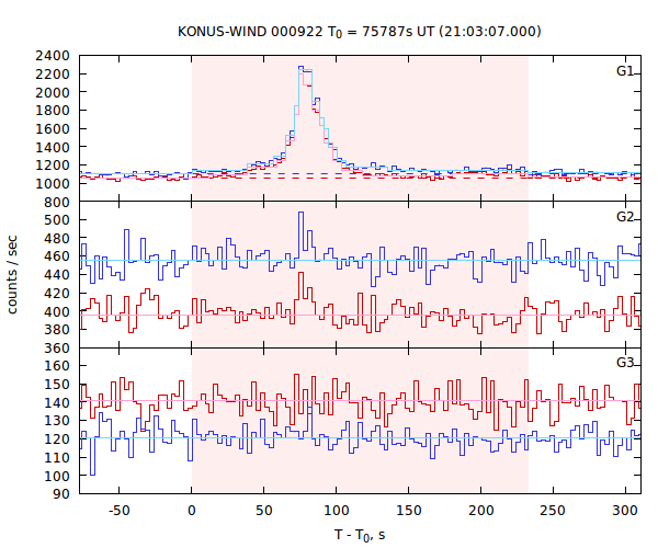 light curves