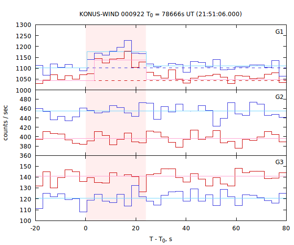 light curves