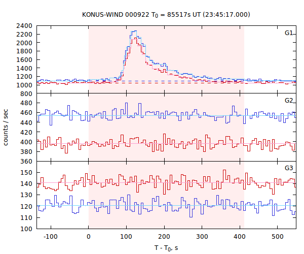 light curves
