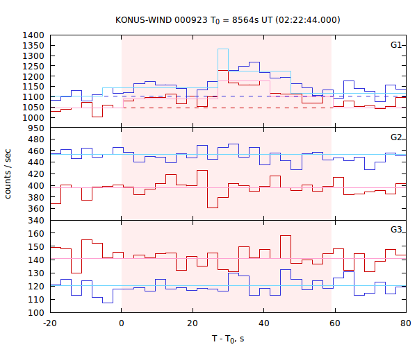 light curves