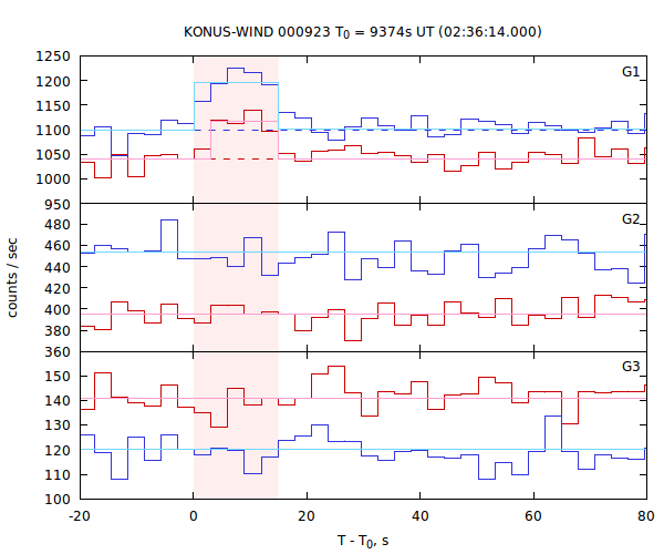 light curves