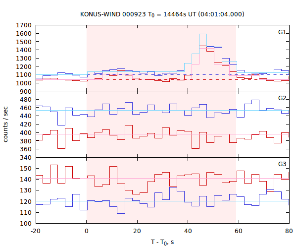 light curves