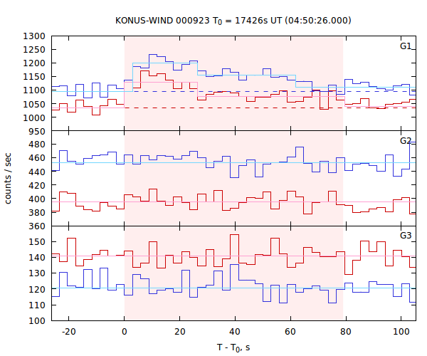 light curves