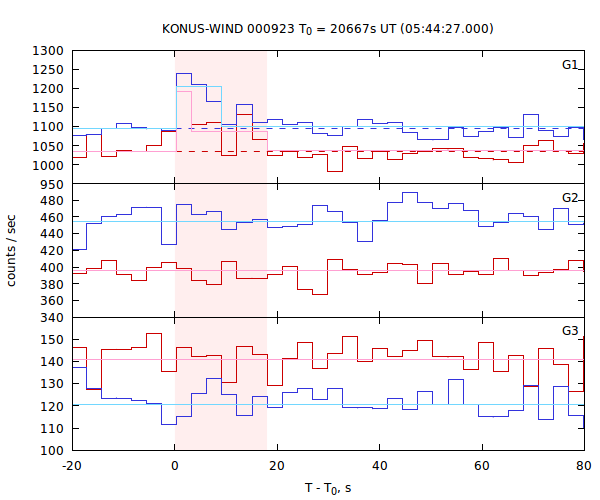 light curves