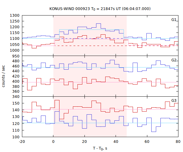 light curves