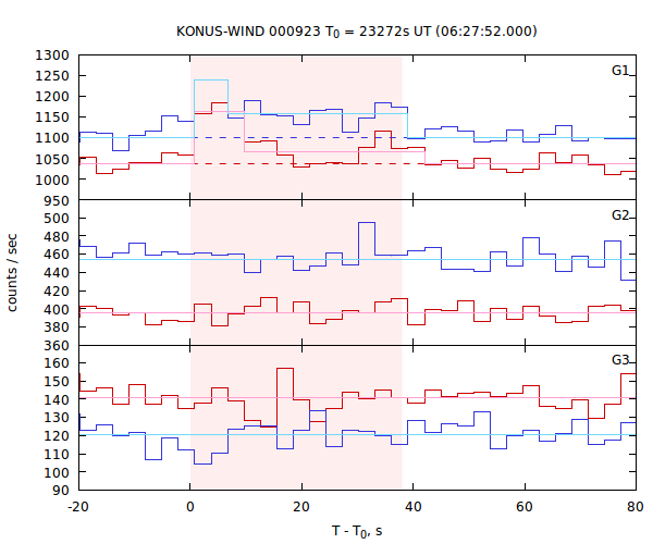 light curves