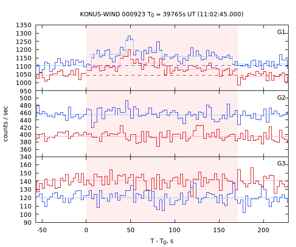light curves