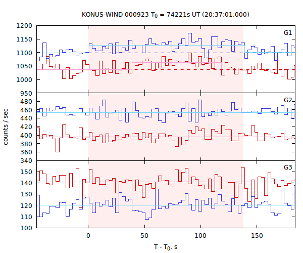 light curves