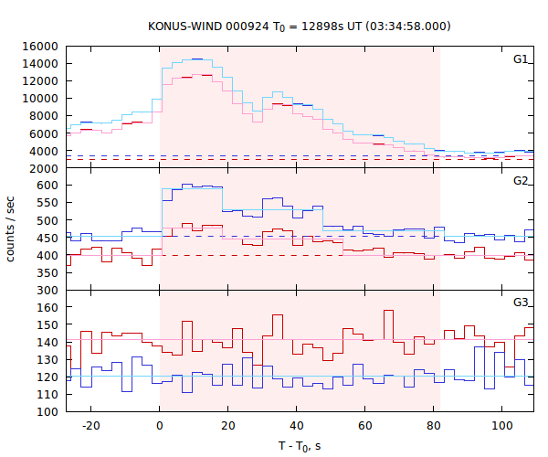 light curves