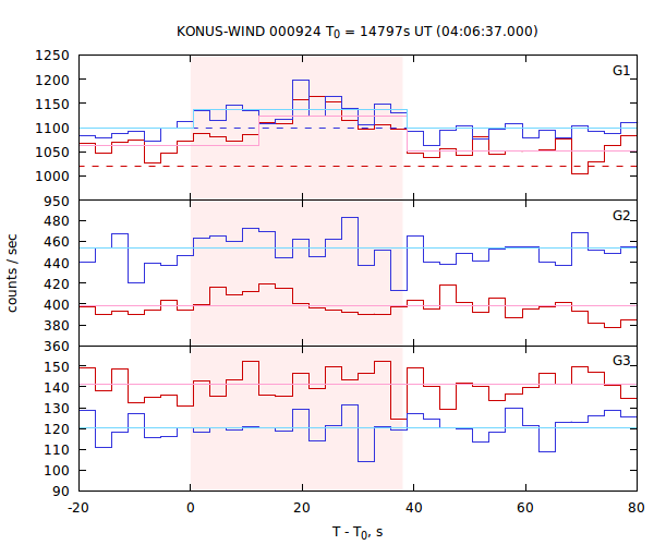 light curves