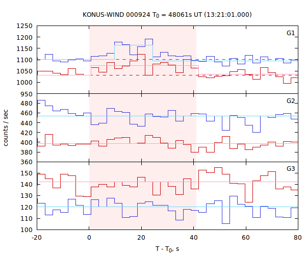 light curves