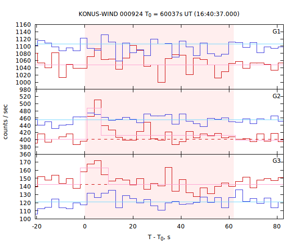 light curves