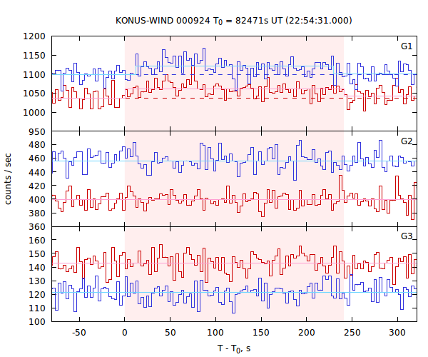 light curves