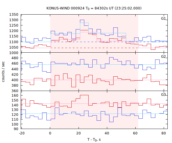 light curves
