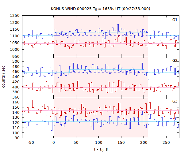 light curves