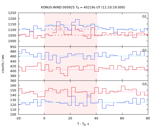 light curves