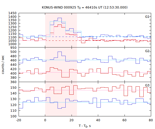 light curves