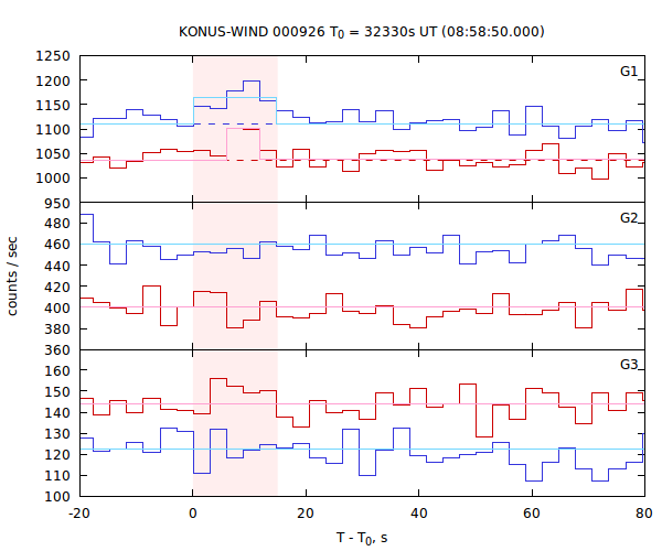 light curves