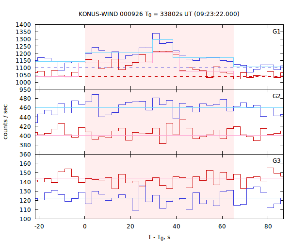 light curves
