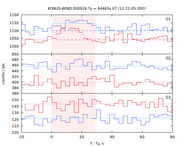 light curves