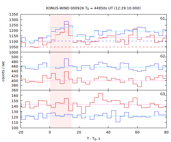 light curves