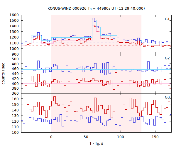 light curves