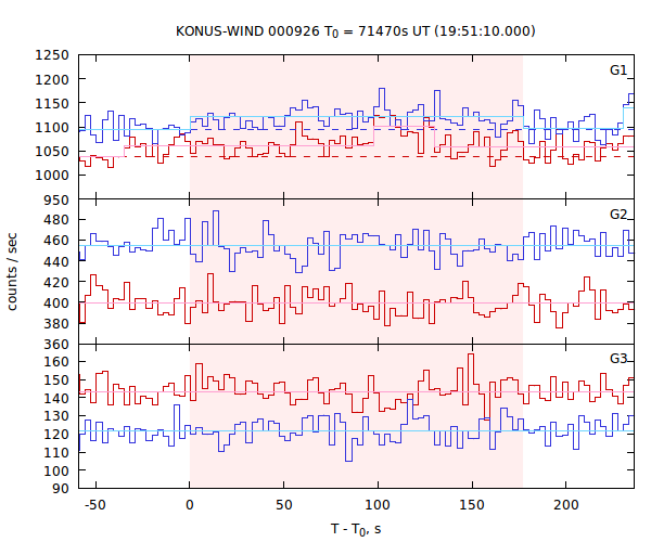 light curves