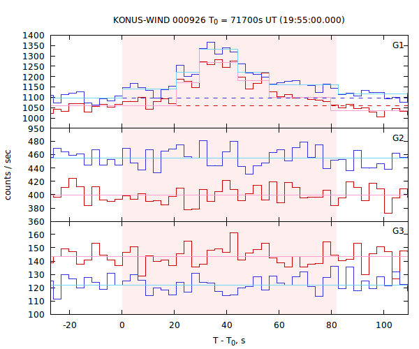 light curves