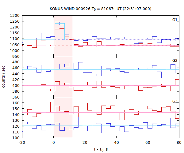 light curves