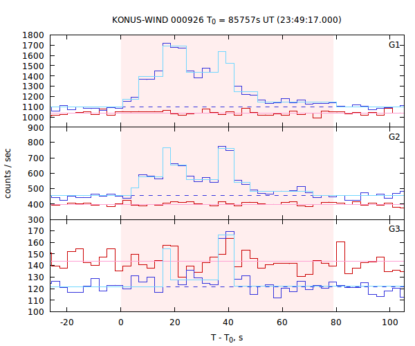 light curves