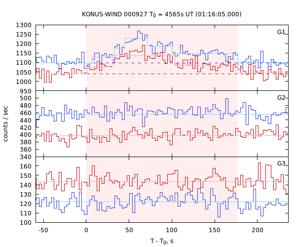 light curves