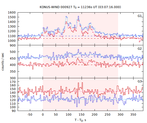 light curves