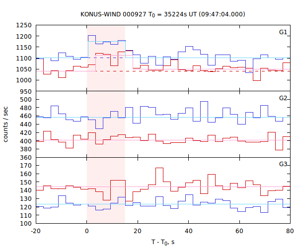 light curves