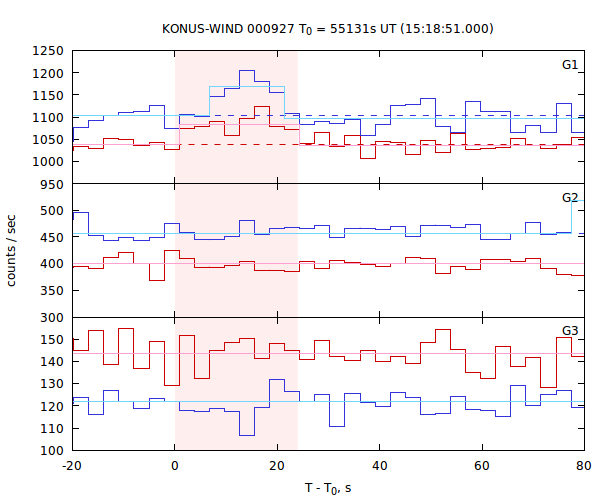 light curves