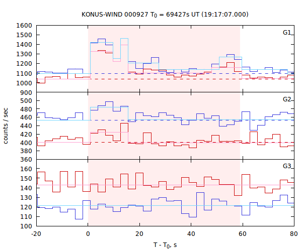 light curves
