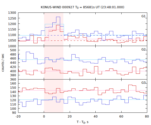 light curves