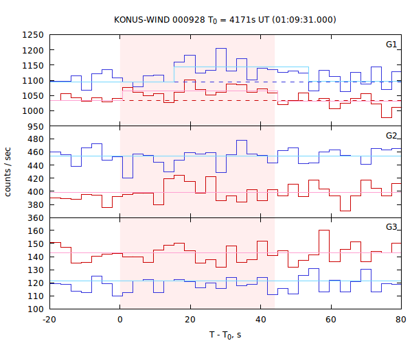 light curves