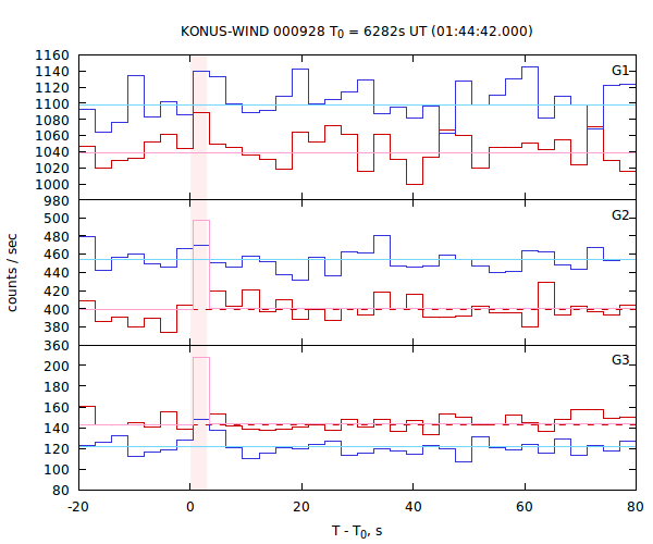 light curves