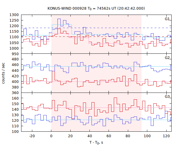 light curves