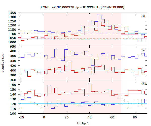 light curves