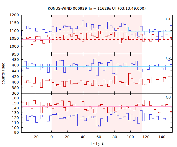 light curves