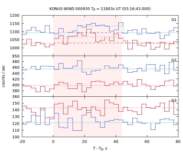light curves