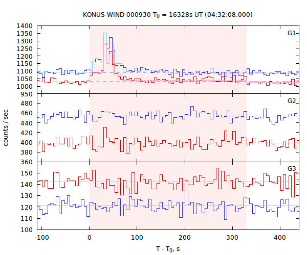light curves