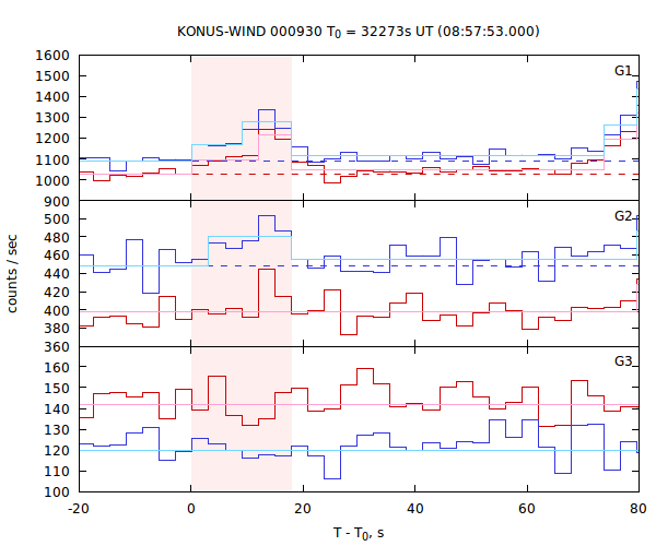 light curves