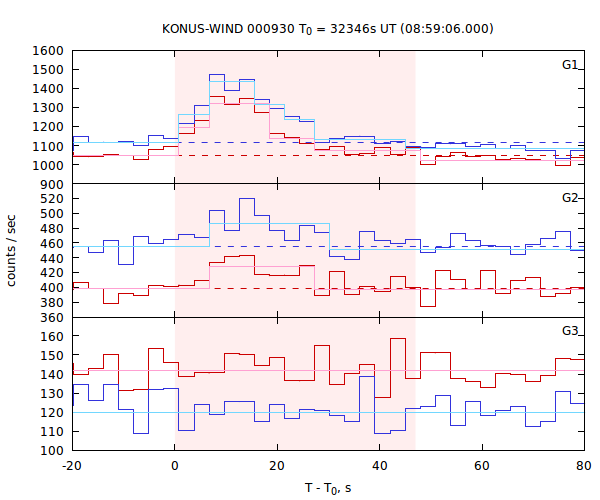 light curves